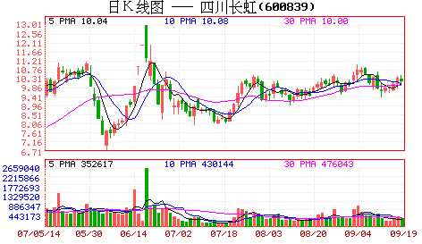 四川長(zhǎng)虹：備戰(zhàn)黃金周基金首選