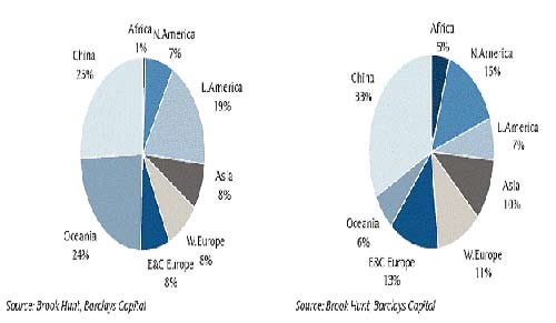 1世界各地區氧化鋁產量 2世界各地區冶煉產量