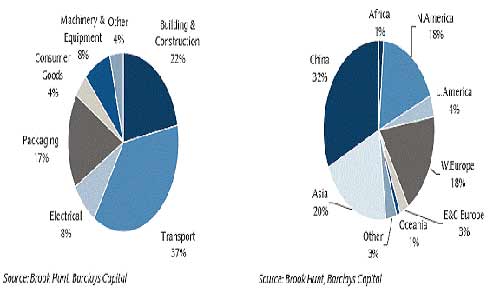 2世界各最終用戶消費           1世界各地區需求