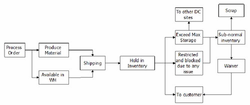 供應(yīng)鏈物流改善項(xiàng)目中六西格瑪實(shí)施