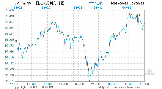 美元兌日元：高位回落