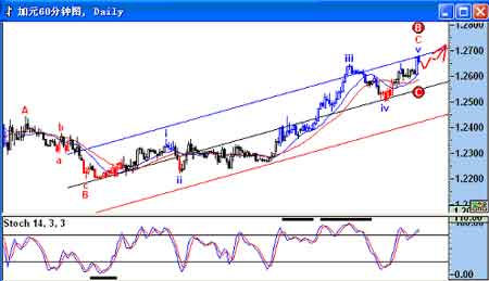 美元兌加元走勢圖 美元兌加元走勢圖