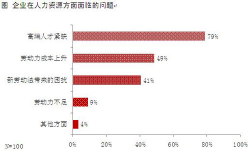 中國企業面臨的六大問題