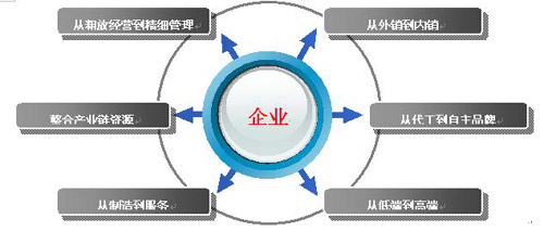 中國企業面臨的六大問題
