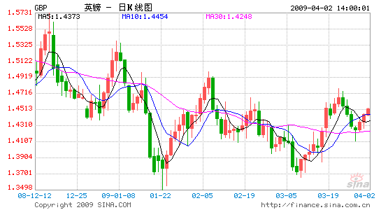 郁波：倫敦峰會英鎊迎來買盤支持