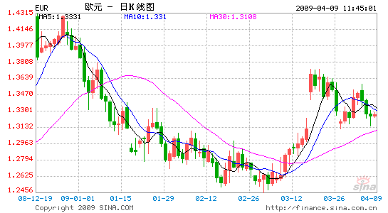 郭相山：歐元兌美元短期區間調整