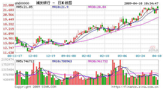 解密浦發(fā)銀行年報三大熱點將再融資200億