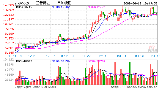 三普藥業(yè)減持探秘：戰(zhàn)略投資者變身減持主力