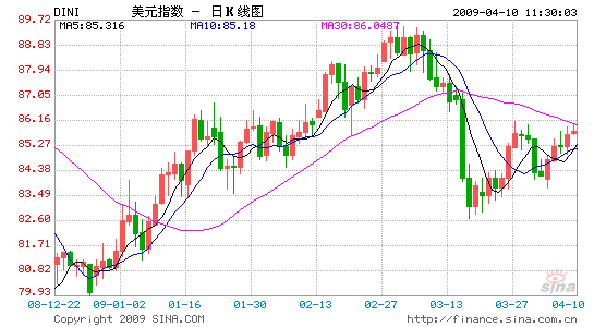 羅杰斯：也許我會持有其他貨幣但肯定不是美元