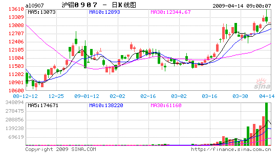 有色金屬第二輪上漲指日可待鋁或成領跑者