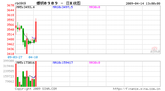 鋼廠與貿(mào)易商誤判行情3月賭漲鐵礦石浮虧再現(xiàn)