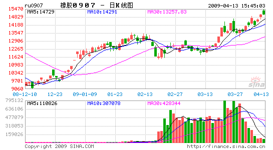 內外雙重利好推高膠價繼續上行