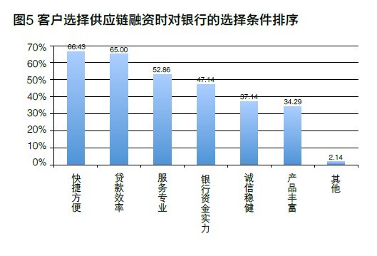 供應鏈金融現狀與需求調查:應用范疇不夠廣泛