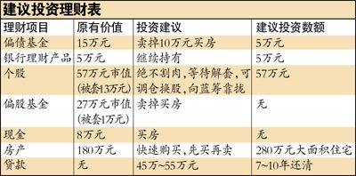 建議投資理財表