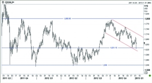 美聯儲態度轉變 短線可1630美元買入抄黃金反彈行情