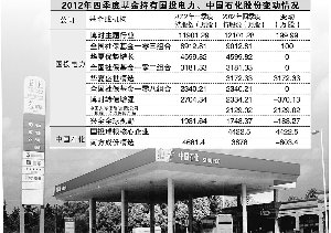 基金轉向藍籌 增持國投電力中國石化