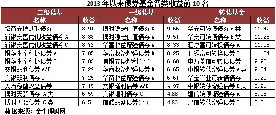 轉(zhuǎn)債基金成領(lǐng)漲明星 后市需加謹(jǐn)慎