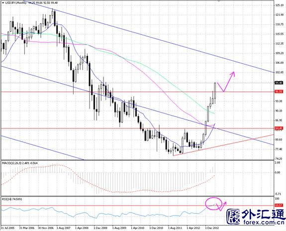 圖2:美元對日元月線圖