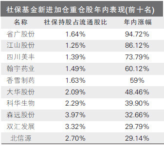 社保基金新進加倉重倉股年內表現(前十名)