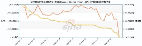 黃金ETF持倉量和黃金價格走勢圖 黃色線為持倉量 紅色線為價格