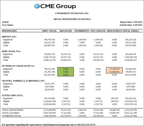 摩根大通金庫(kù)黃金擠兌續(xù)：無(wú)金入庫(kù) 但存量增加