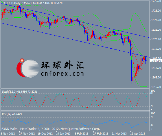 等待歐洲央行降息金市大跌之后持穩