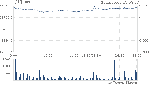 金屬化工類期貨普遍上漲 滬銅暴漲4.69%