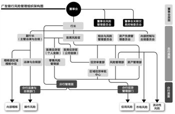 風(fēng)險(xiǎn)官嵌入業(yè)務(wù)條線(xiàn) 廣發(fā)行風(fēng)控體系