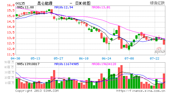 中石油擬上調LGN供應價燃氣股下挫昆侖能源跌3%