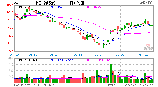 中石油擬上調LGN供應價燃氣股下挫昆侖能源跌3%