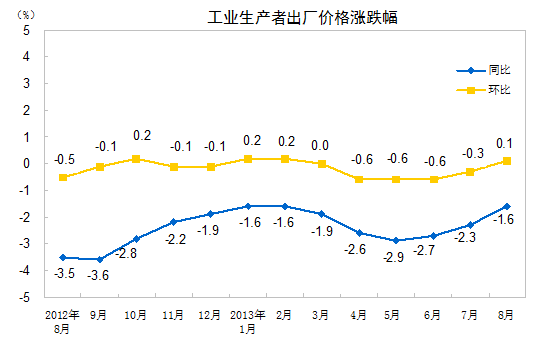 2013年8月份工業生產者價格變動情況