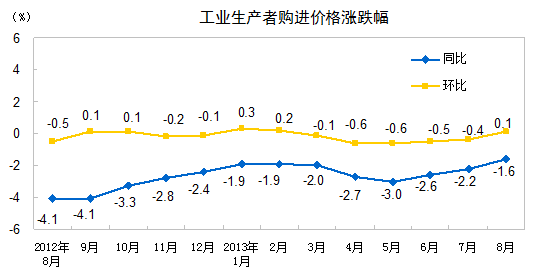 2013年8月份工業生產者價格變動情況