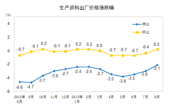2013年8月份工業生產者價格變動情況
