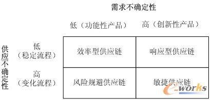 企業(yè)供應鏈規(guī)劃4種類型