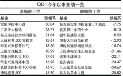 QDII基金今年&ldquo;冰火兩重天&rdquo;