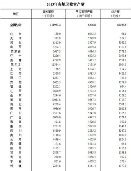 統(tǒng)計(jì)局:2013年糧食總產(chǎn)量60193.5萬(wàn)噸同比增2.1%