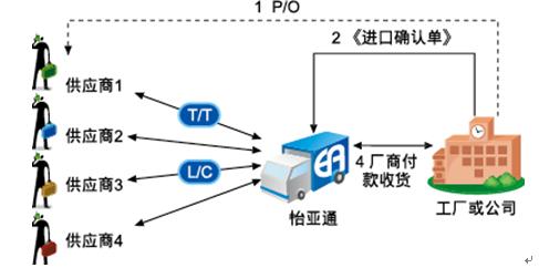 怡亞通采購執行運作模式