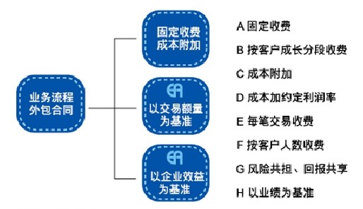 業務流程外包合同收費模式
