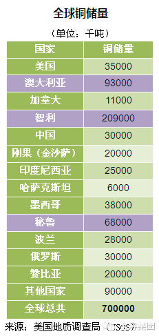 全球銅資源儲量