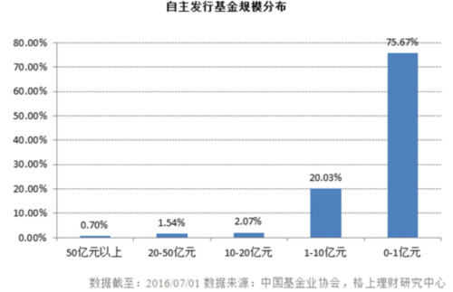 50億以上私募洗牌，深圳私募行業驚現負增長 