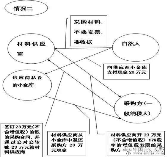 "兩虛"發票帶來的涉稅風險及控制