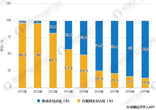 2011-2019年中國移動支付與互聯網支付規模占比