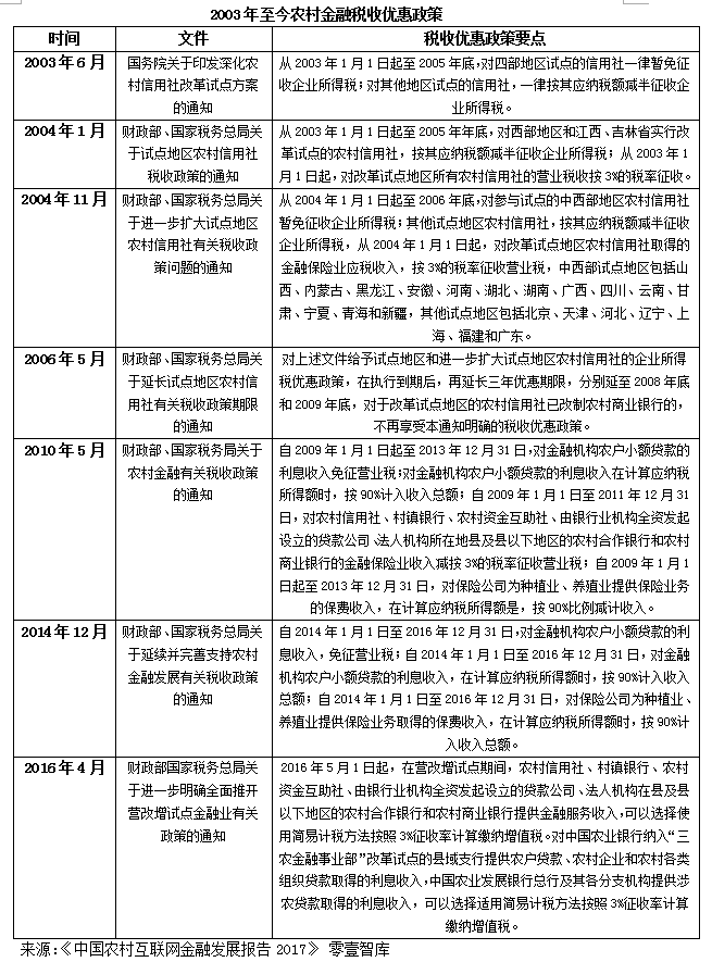 國家對小貸公司農戶小額信貸業務免收增值稅，稅收優惠將利好三農金融服務