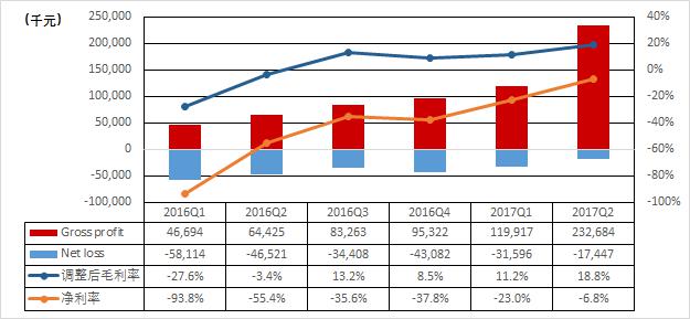 起底融360，真實毛利率不到20% 
