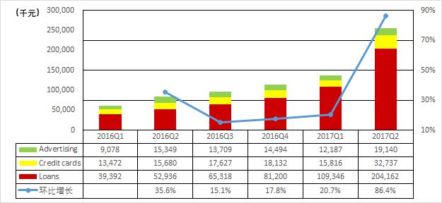 起底融360，真實毛利率不到20% 