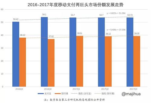 如此，我們看到，在2017年三個季度中，支付寶從53.7%升至53.73%，更重要的是財付通，已經從頂峰時期的39.51%下降為39.35%，雖然看起來是微不足道的0.2個百分點，但面對幾十萬億這樣的交易量，千分之一都是巨大的天文數字。
