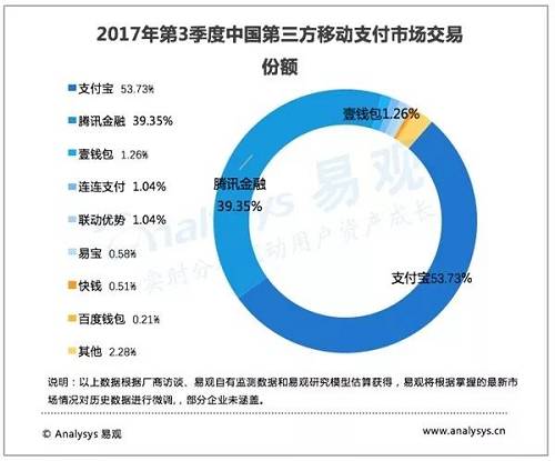 2016年第3季度，移動支付的市場格局發生一定變化，前三甲的位次保持不變，但份額繼續發生變化。支付寶以53.73%繼續遙遙領先，而且今年以來保持平穩，同比則提高了3.31個百分點。以微信支付為主體的騰訊金融份額為39.35%，穩中有升，同比提高1.23個百分點。