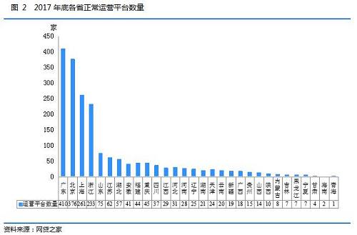 2017年P2P網貸行業整改進程已進入收尾階段，退出行業的平臺數量相比2016年大幅度減少，全年停業及問題平臺數量為645家，而在2016年為1713家。問題平臺數量占比持續降低，2017年問題平臺數量僅占比33.49%，66.51%的平臺選擇良性退出，以上數據均表明我國P2P網貸行業監管卓有成效，未來行業發展環境將愈加健康。