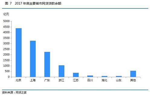 2017年網貸行業總體綜合收益率為9.45%，相比2016年網貸行業總體綜合收益率下降了100個基點（1個基點=0.01%）。2017年綜合收益率延續2016年整體下行的走勢，但下降速度有所放緩。一方面由于體量靠前的平臺，大部分都具有強大背景，比較受投資人青睞，但其綜合收益率相對較低；另一方面應監管政策要求，資產端借款利率也在逐步下行，綜合影響網貸行業綜合收益率下行。