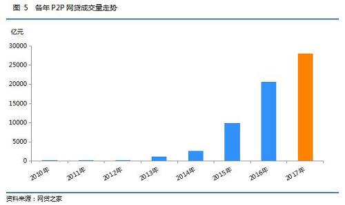 隨著成交量穩步上升，P2P網貸行業貸款余額也同步走高。